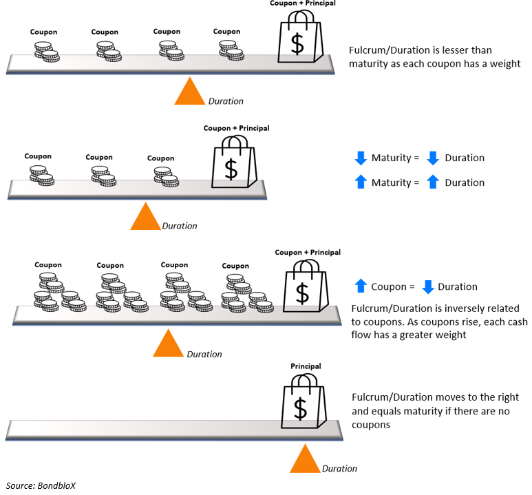 Bond Duration – Understanding Interest Rate Risk