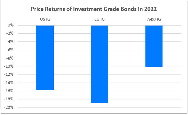 Bond Investing Risks