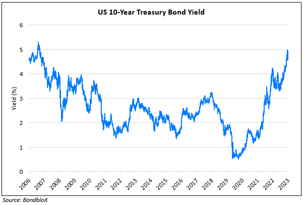 Why is everyone talking about bonds?